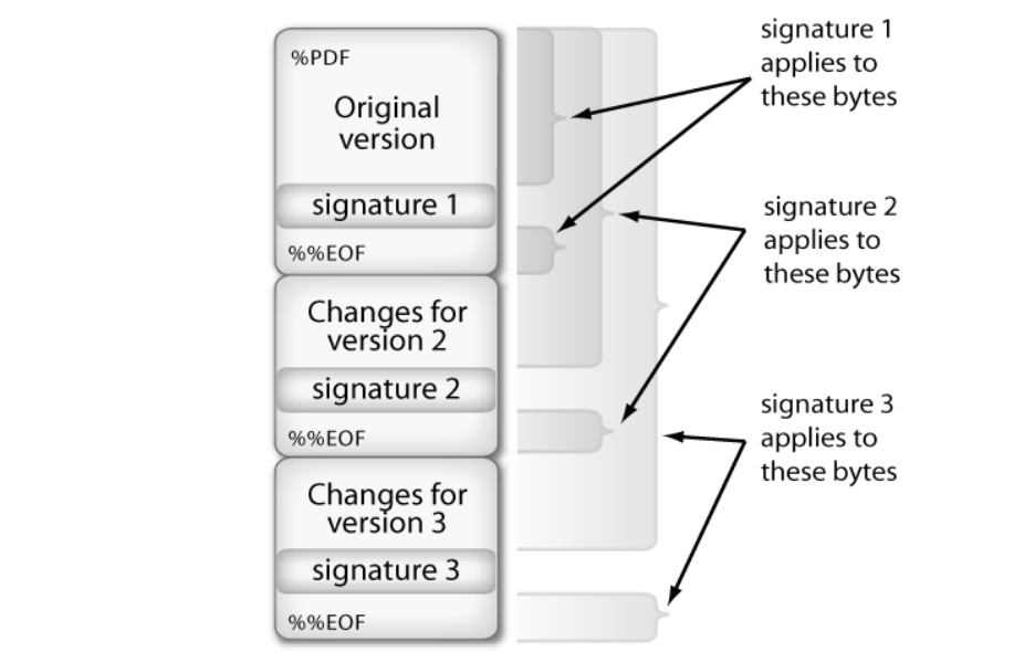 Pdf sig что это. Cms подпись. Структура сигнатуры файлов. Signature pdf. Multi Signature scheme.