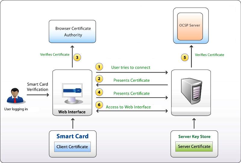 Smart card based client certificate authentication security Advanced